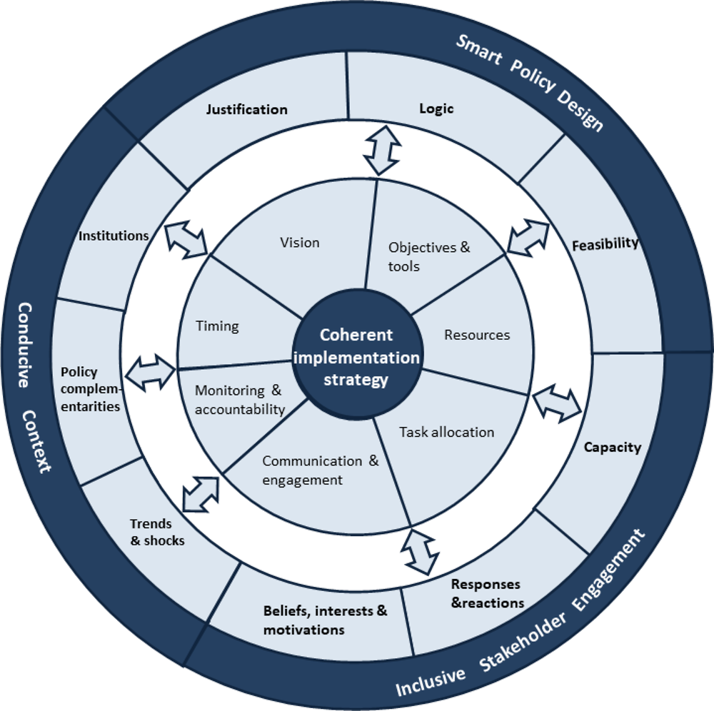 Figure 5.1. The OECD education policy implementation framework