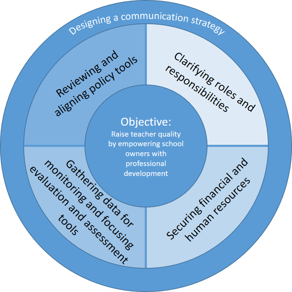 Figure 5.2. The different levers underpinning a coherent implementation strategy in Norway