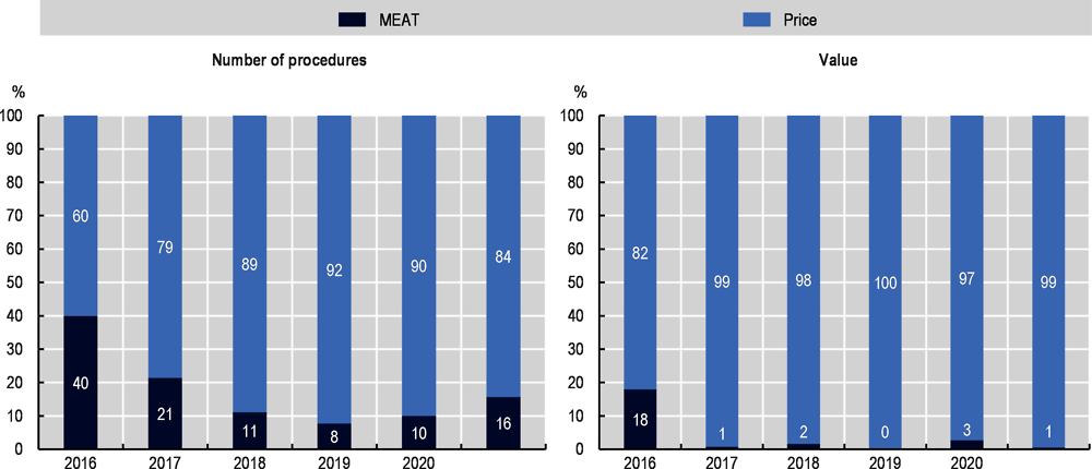 Figure 2.3. The use of BPQR/MEAT criteria in the city of Bratislava, 2016-20