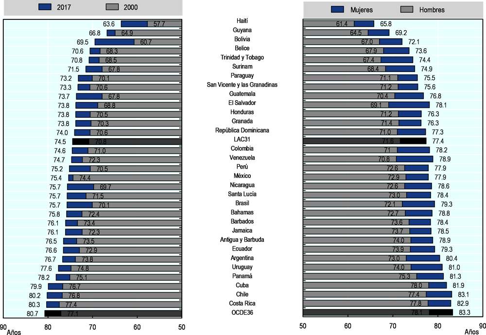 Figura 3.1. Esperanza de vida al nacer, por sexo, 2000 y 2017 (o el año más cercano)