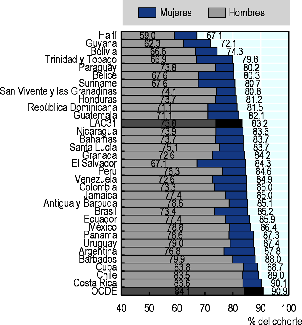 Figura 3.2. Tasa de sobrevivencia hasta los 65 años, 2017 (o el año más cercano)