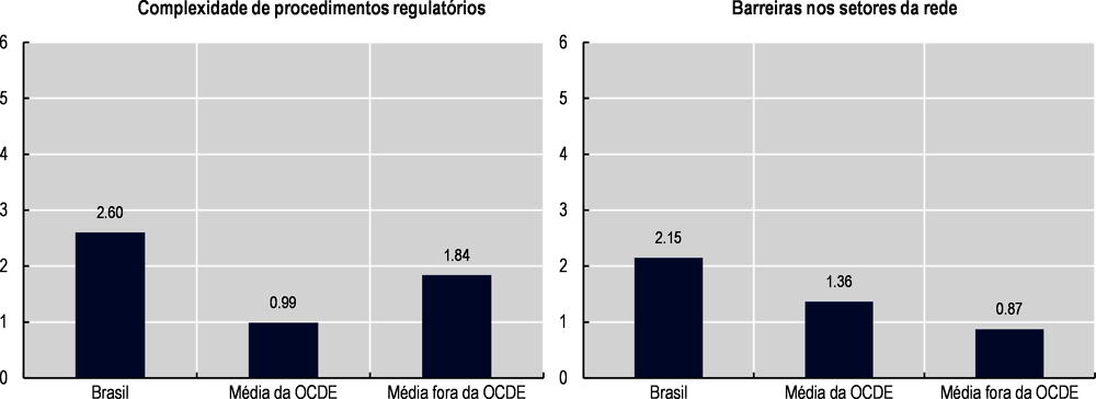 Figura 2.4. O Brasil possui uma alta complexidade de procedimentos regulatórios e barreiras nos setores da rede