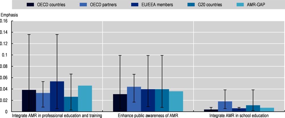 Figure 4.12. Similar to the AMR-GAP, improving AMR awareness in the public and among health professionals is frequently emphasized in AMR-NAPs 