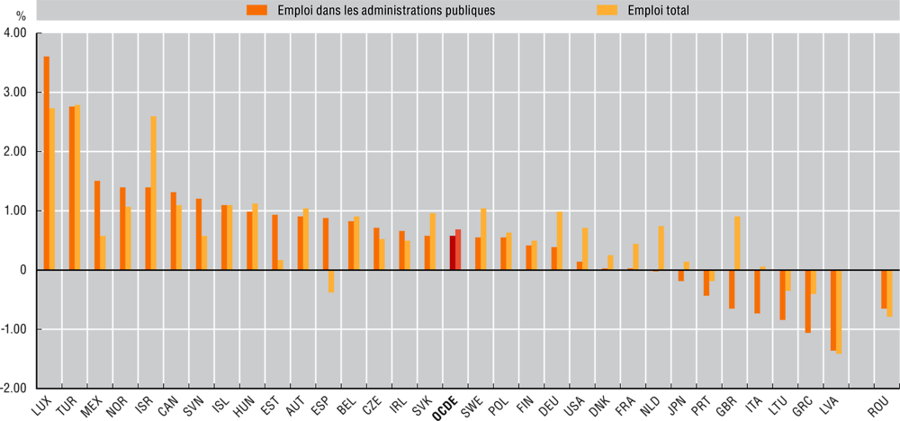 3.2. Taux annuel moyen de croissance de l’emploi dans les administrations publiques et de l’emploi total, 2007-19