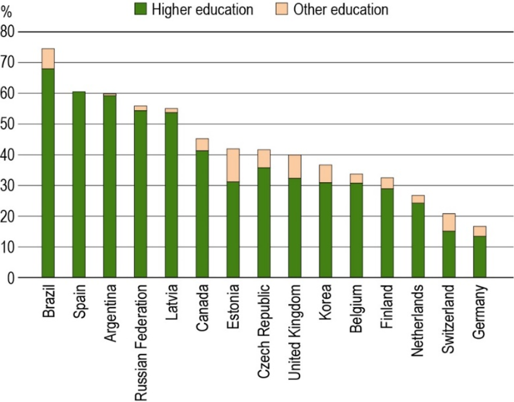 Figure A3.a. Share of doctorate holders employed in the education sector (2016)