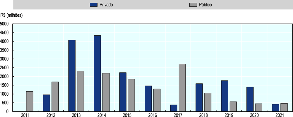 Figura 2.12. Investimentos públicos e privados em aeroportos federais, 2011-21
