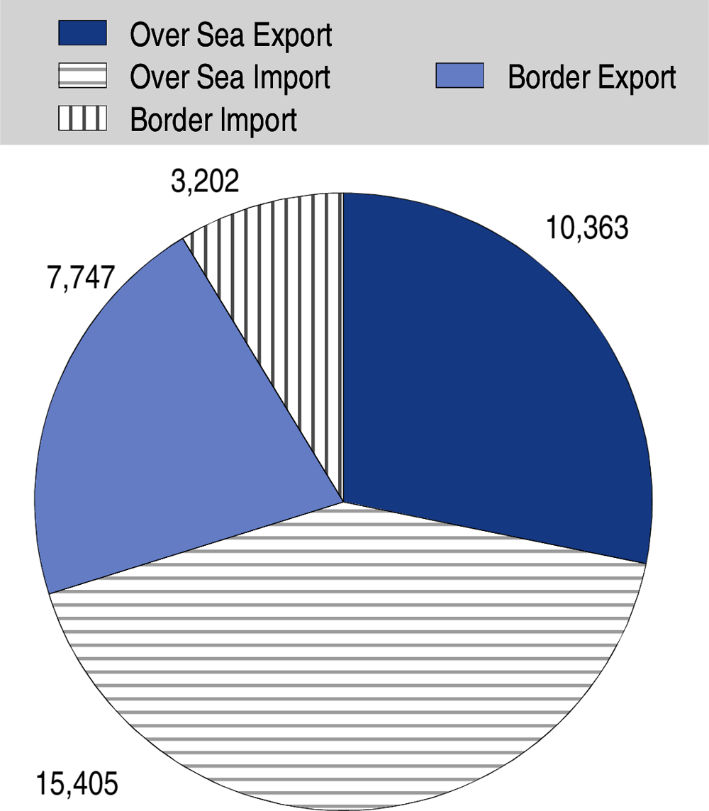 Figure 5.1. Myanmar trade over sea vs border, 2019 (USD million)