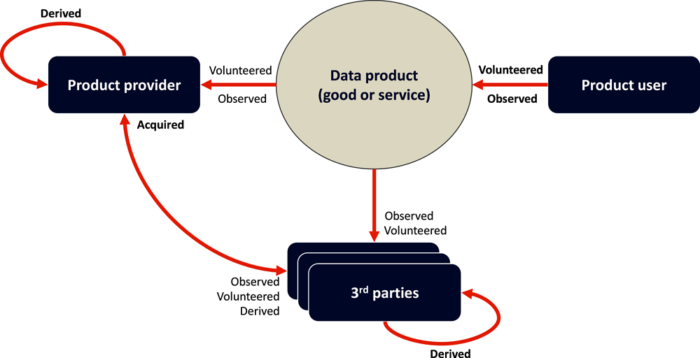 Figure 3.5. Data products and the different ways in which data originate