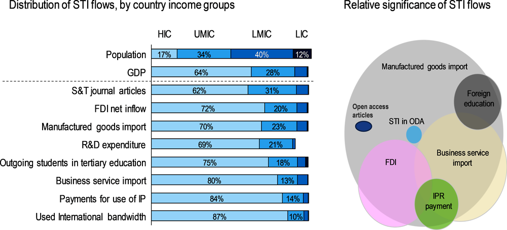 Figure 5.2. Distribution and significance of STI flows to advanced and developing countries 