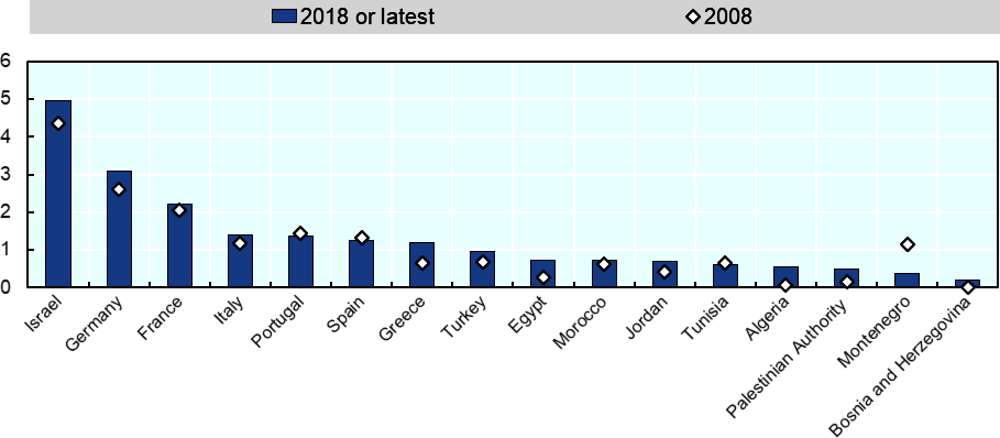 Figure 5.4. Gross domestic expenditure on R&D (GERD)