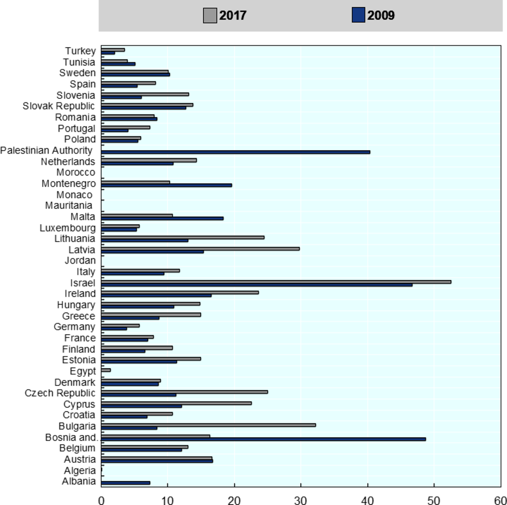 Figure 5.5 Percentage of GERD financed by the rest of the world (2009 and 2017)