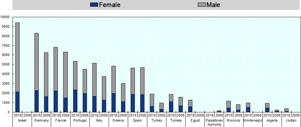 Figure 5.7. Total R&D personnel per million inhabitants, by sex, 2008 and 2018, in selected UfM economies