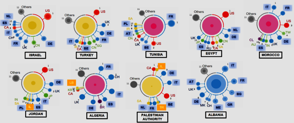 Figure 5.8. Top 10 overall collaborators among Southern Mediterranean UfM economies and European UfM countries