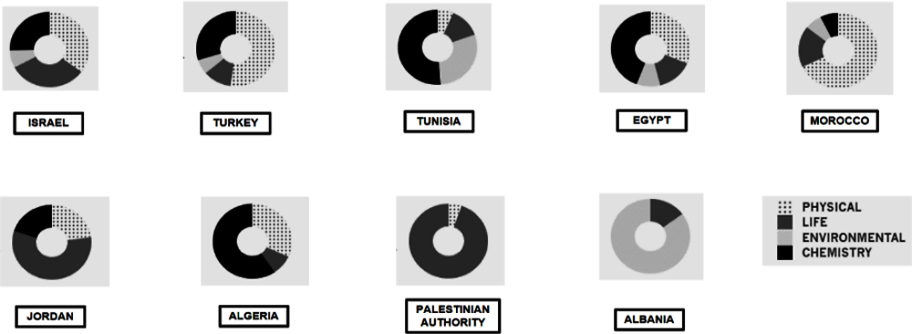 Figure 5.9. Main areas of co-publication of Southern UfM countries, by subject