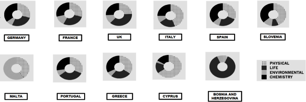 Figure 5.10. Main areas of co-publication of Northern UfM countries, by subject 