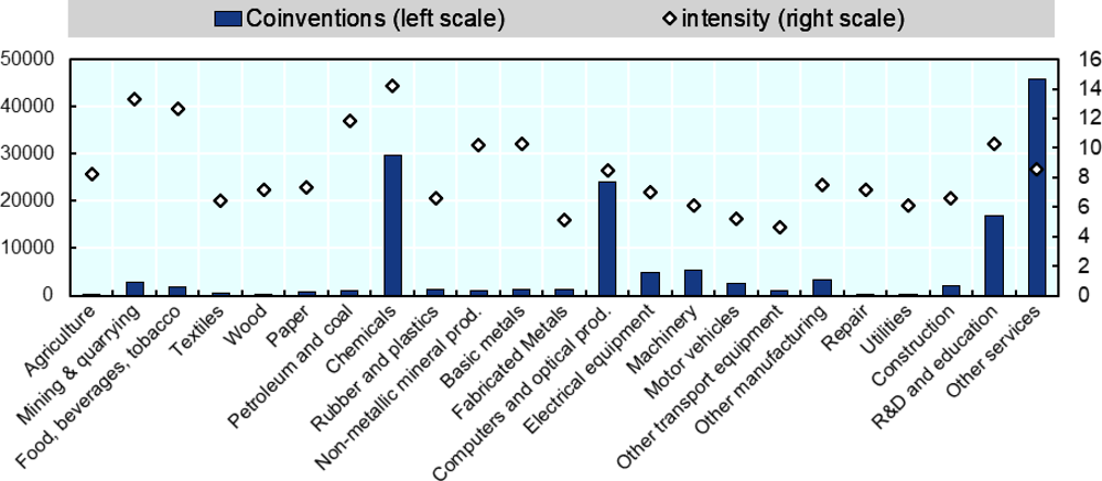 Figure 5.12. International co-invention across industries, absolute numbers and intensity