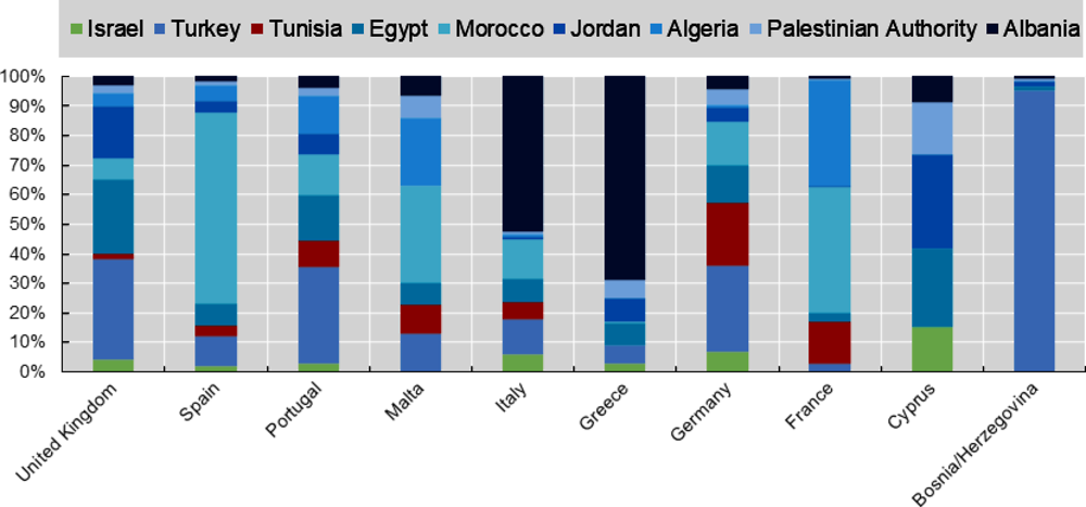 Figure 5.14. International Mobility of Tertiary Students by origin from Southern UfM to North UfM countries 
