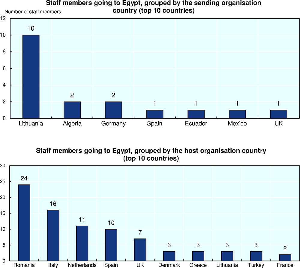 Figure 5.18. Research and Innovation Staff Mobility between Egypt and other countries in the Marie Curie Fellowship Programme in 2019