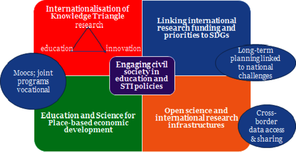 Figure 5.20. Priority domains of policy action to strengthen links between economy, research and higher education in the context of integration in the Euro-Mediterranean region 