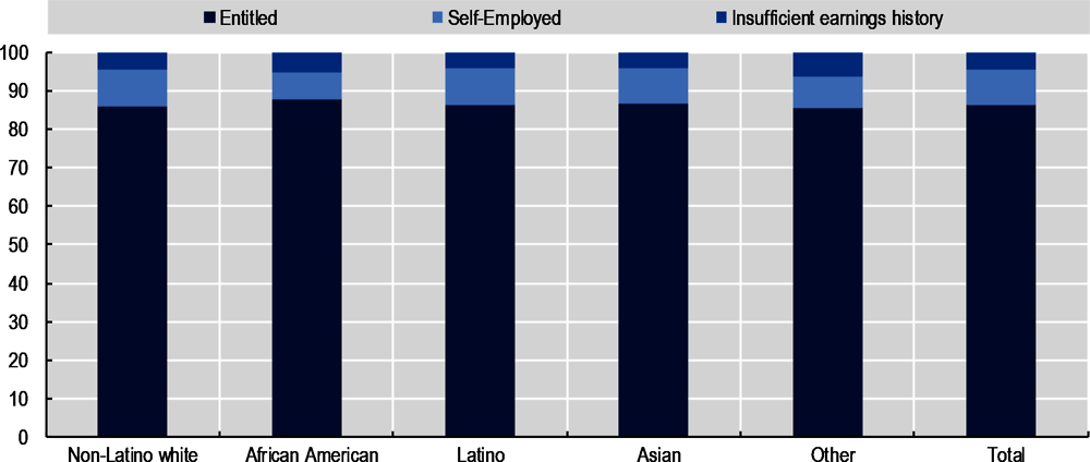 Figure 2.8. In the working individuals, UI eligibility does not significantly vary by race