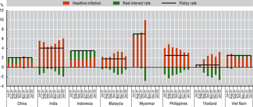 Figure 1.33. Headline inflation, policy rate, and real interest rate in selected Emerging Asian economies, July 2021 to January 2022