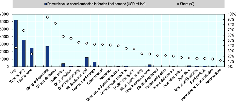 Figure 2.11. Domestic value added in foreign final demand (2018)