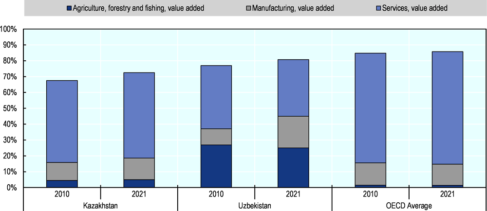 Figure 2.4. Value added of the agricultural, manufacturing and service sectors (% GDP)