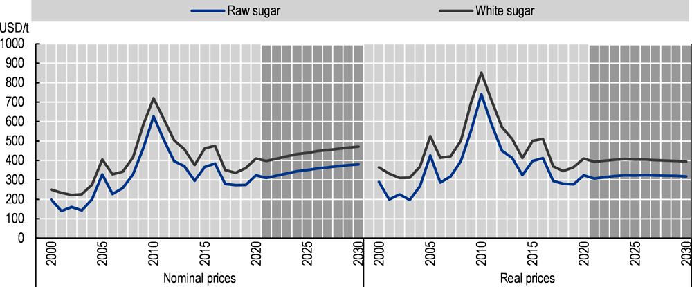 Figura 5.2.  Evolución de los precios mundiales del azúcar