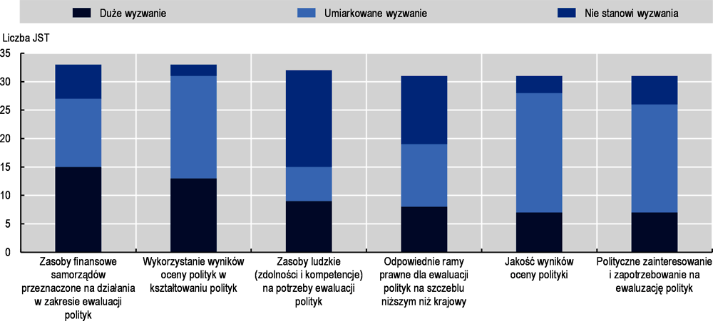 Rysunek 4.9. Dostrzegane wyzwania związane z promowaniem polityki M&E na poziomie lokalnym