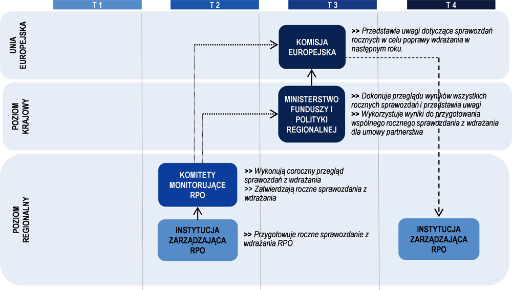 Rysunek 4.1. Proces monitorowania regionalnych programów operacyjnych