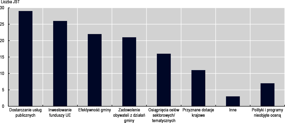 Rysunek 4.7. Wykorzystanie ewaluacji przez samorząd lokalny – wybrane obszary