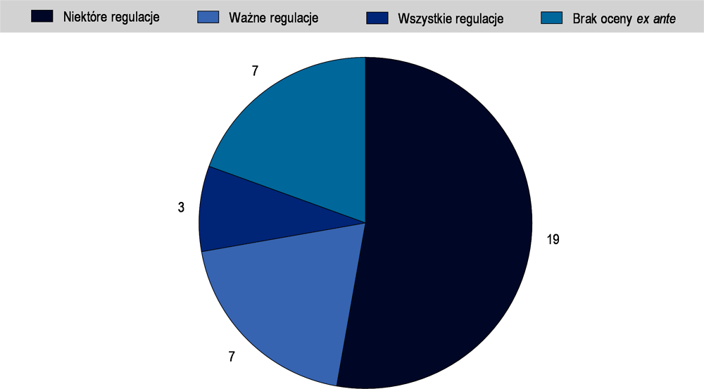 Rysunek 4.8. Ocena ex ante przeprowadzana przez samorząd lokalny w odniesieniu do potencjalnych skutków ich decyzji regulacyjnych i programowych, według kategorii