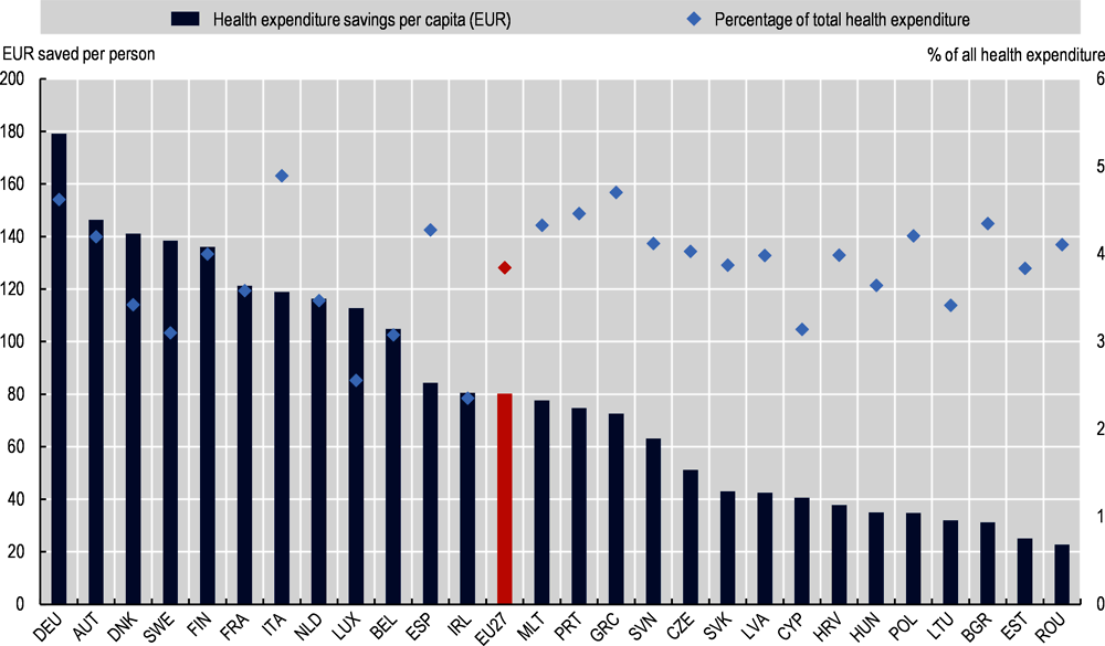 Figure 3.5. Health expenditure (HE) savings as a percentage of total HE and per capita (EUR), average 2022-50 – OptiMedis, EU27 countries