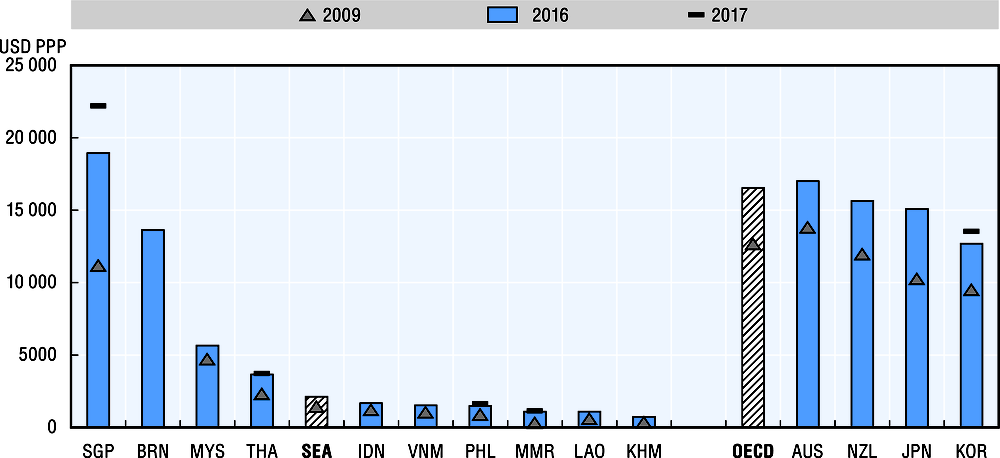 2.8. General government revenues per capita, 2009, 2016 and 2017