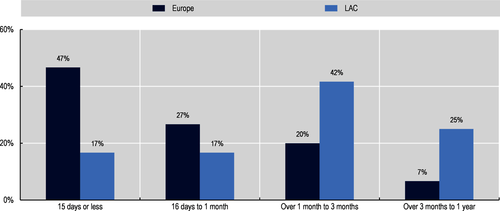Figure ‎5.5. Average length of time between submission of a request for registration by CSOs and a decision in European and LAC respondents, 2020