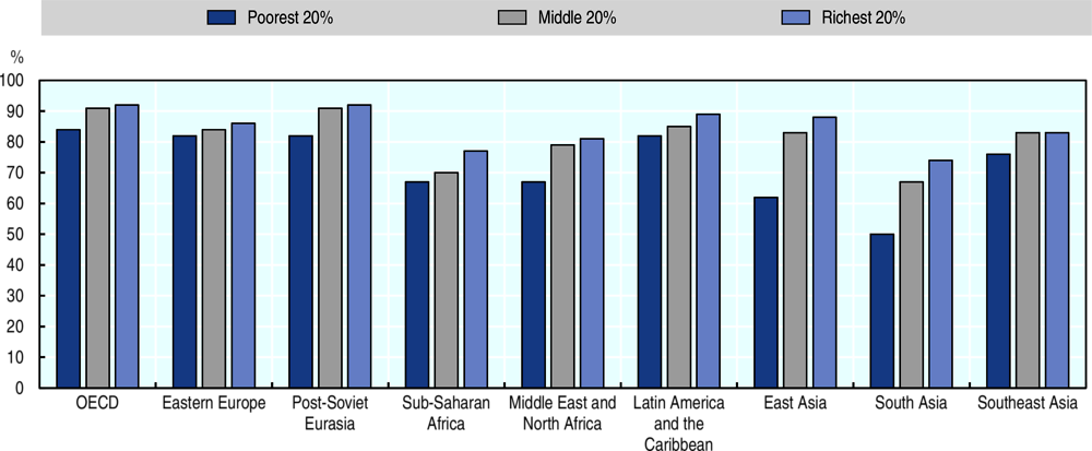 Figure 3.1. Those who have friends or relatives to count on in times of trouble, by income, 2018