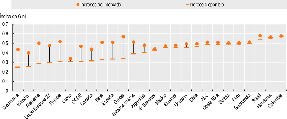 Gráfico 4.6. Impacto de los impuestos y transferencias sobre la distribución del ingreso en América Latina, la Unión Europea y algunas economías de la OCDE