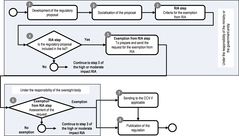 Figure ‎8.3. Suggested process to exempt from RIA draft proposals included in an exemption list
