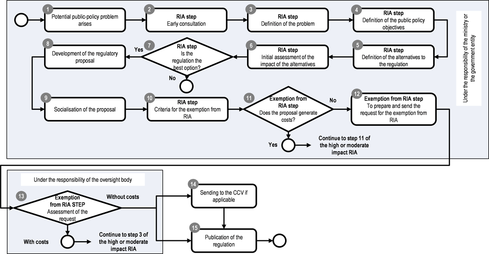 Figure ‎8.4. Suggested process to exempt from RIA regulations without compliance costs