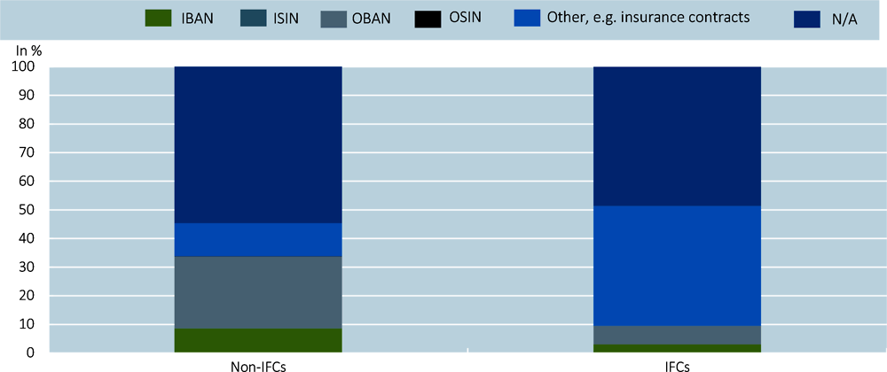 Figure 6.3. Non-IFCs and IFCs differ in financial services provided