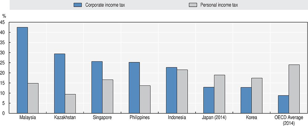 Malaysia personal income tax rate