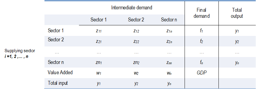 Input-output table of a closed economy