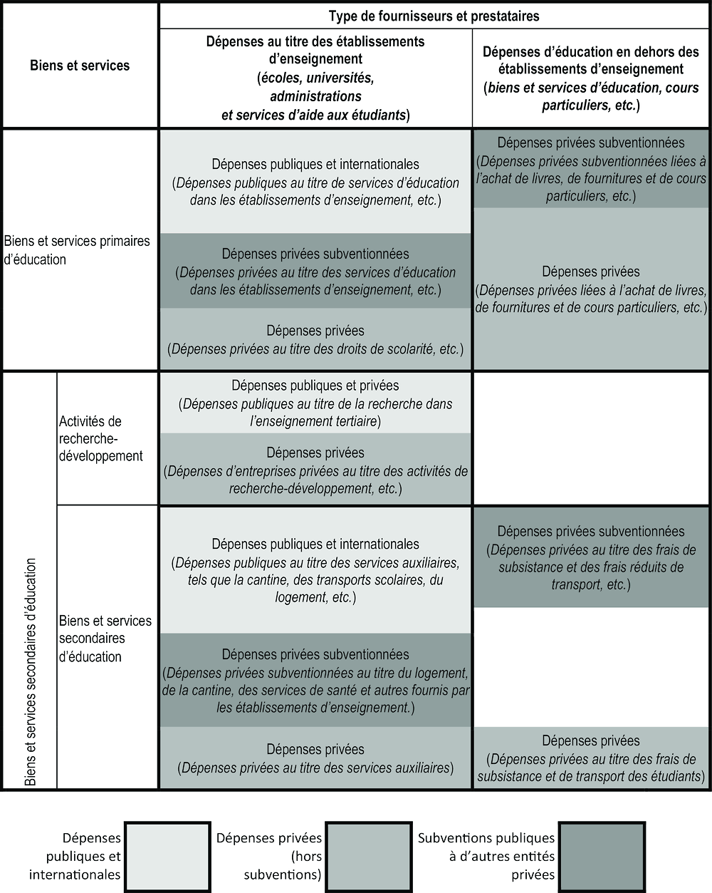 Dépenses publiques, privées et internationales au titre des biens et services selon le type de fournisseurs et de prestataires