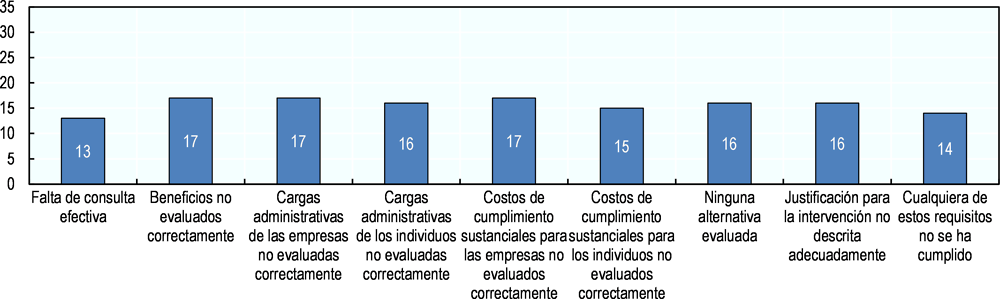 Gráfica ‎7.1. Motivos por los que un órgano de supervisión puede devolver el AIR para su revisión