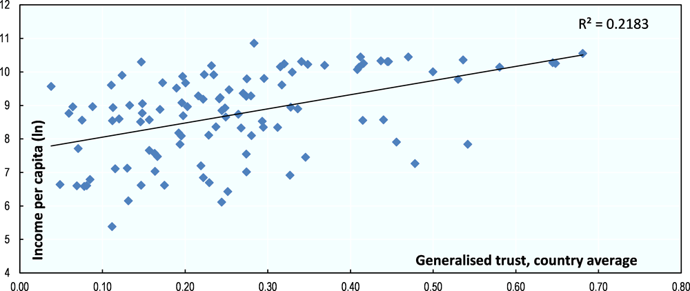 Figure 10.1. Cross-country correlation between average income per capita and generalised inter-personal trust