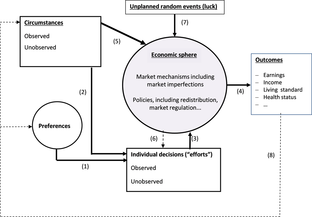 Figure 5.1. The relationship between individual circumstances, opportunities and outcomes