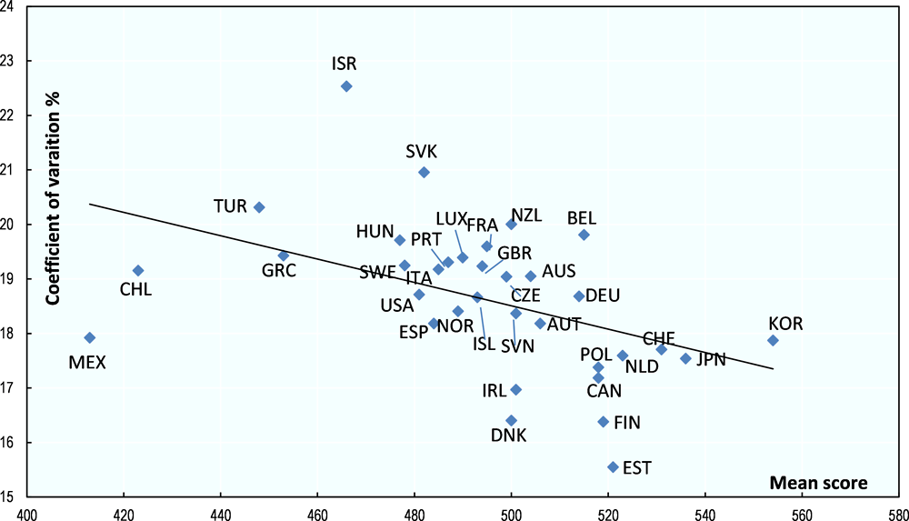 Figure 5.2. Mean and coefficient of variation of PISA mathematics scores in OECD countries, 2012