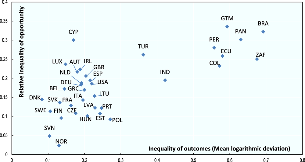 Figure 5.5. Inequality of outcomes and share due to observed dimensions of inequality of opportunity, selected countries around 2005