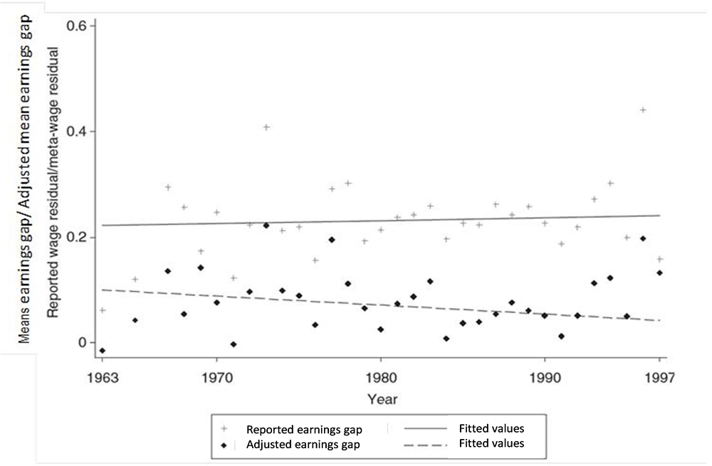 Figure 5.7. Gender earnings gap and adjusted earnings gap in a meta-analysis of the literature