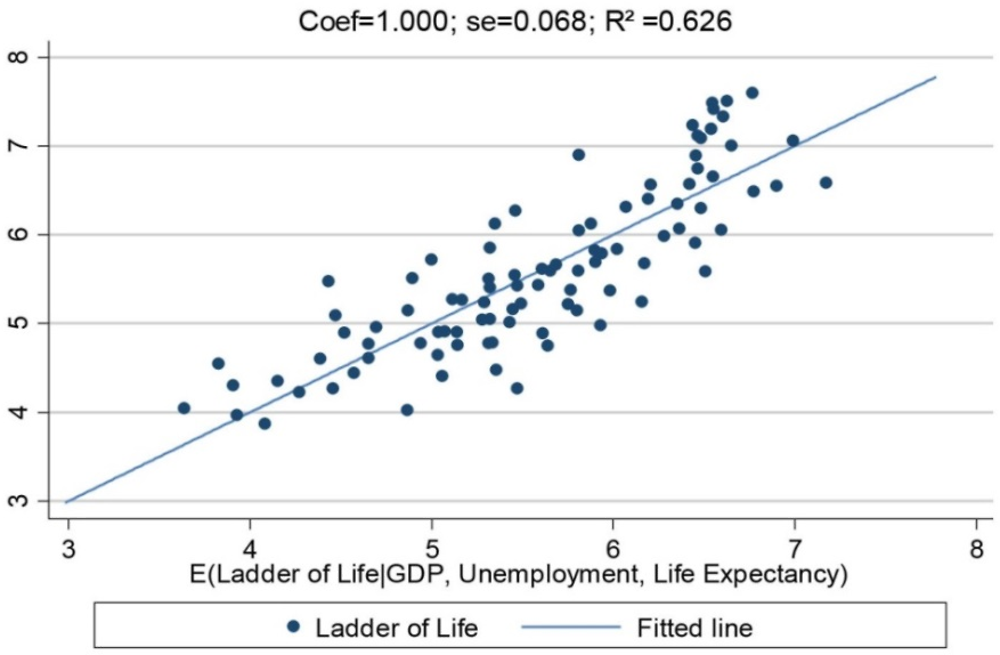 Figure 7.2. Log GDP per capita is associated with life evaluations worldwide